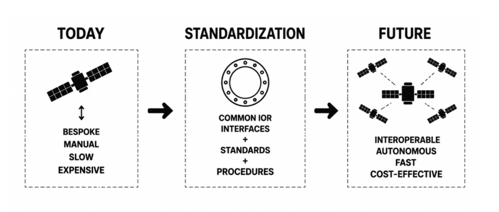 In-Orbit Refueling standardization and interoperability