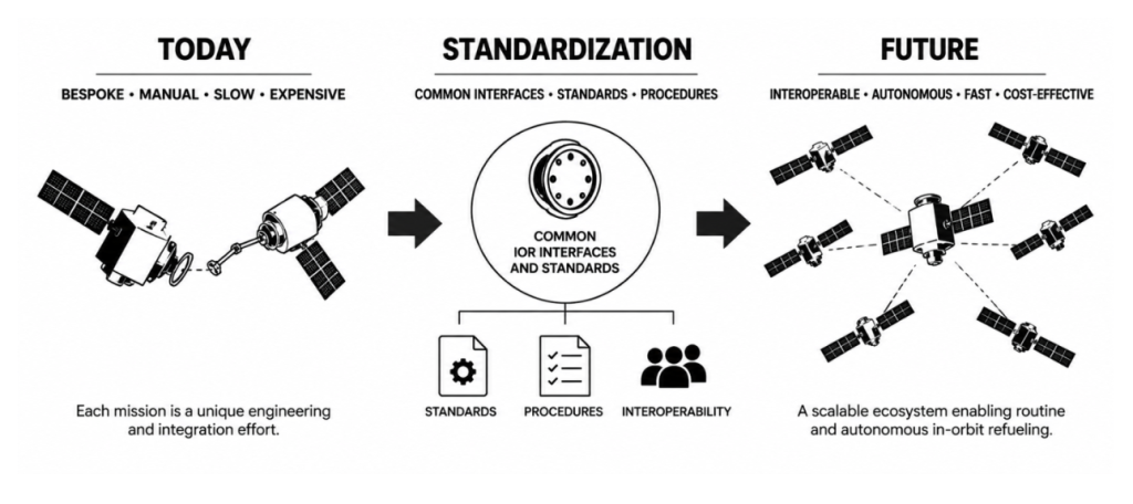 In-Orbit Refueling servicing coverage and space logistics